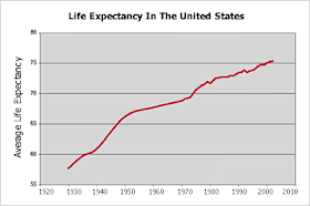 Life Expectancy in the US: Are We Living Longer or Shorter?