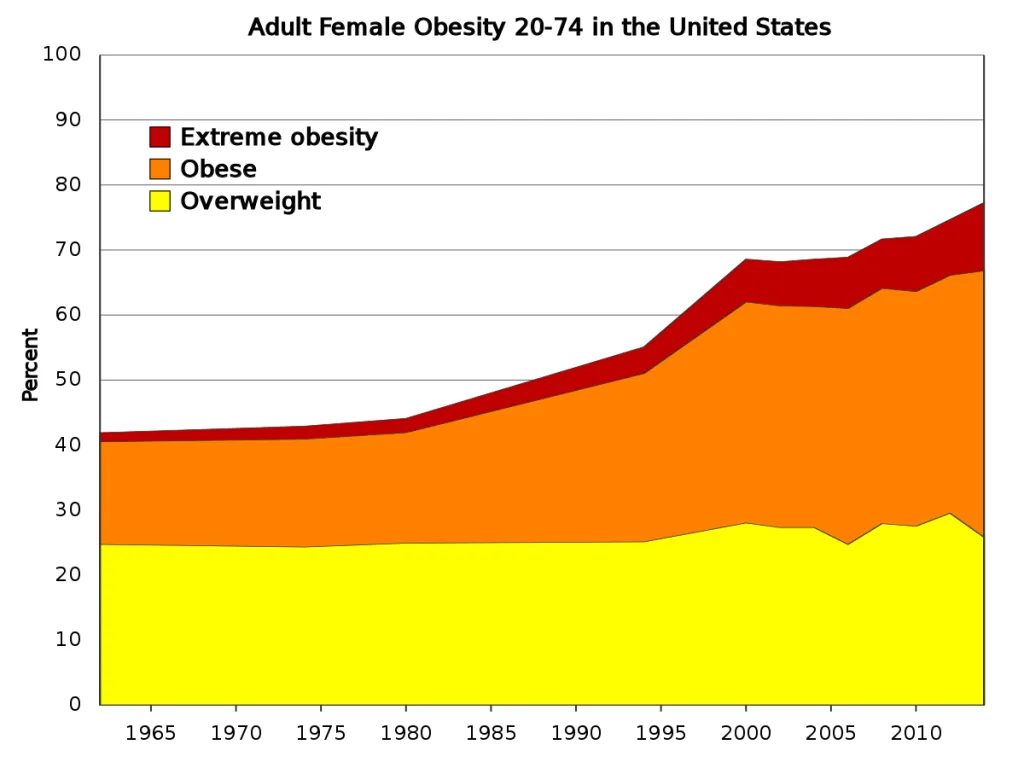 Obesity Epidemic: The Alarming Rise in Obesity Rates in America