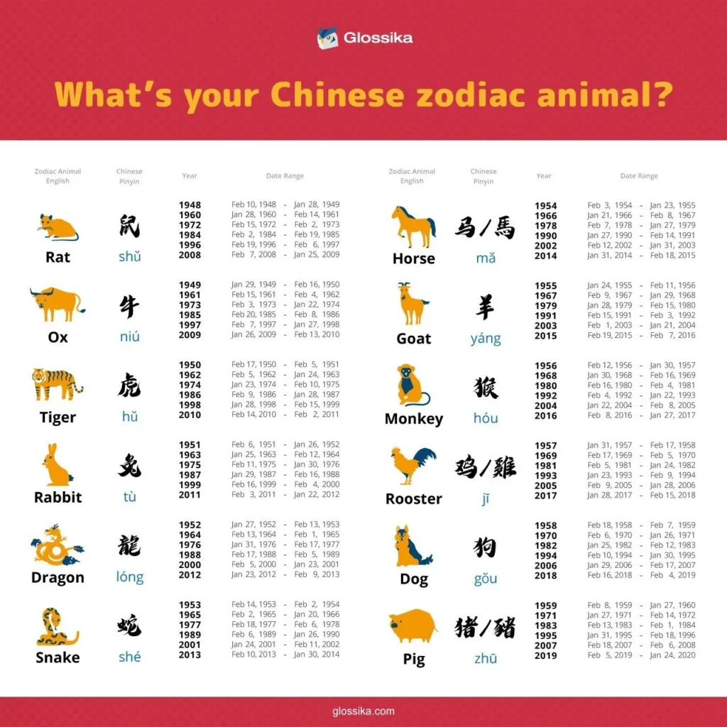 Chinese Lunar New Year 2025: Which Zodiac Animal Are You?