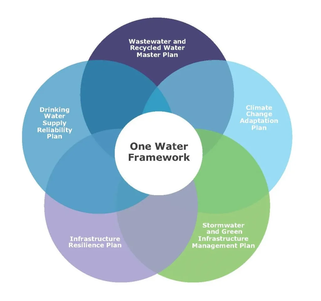 Breaking the Cycle of Drought: Revolutionizing Water Management