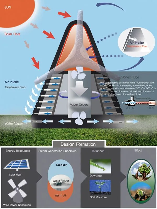 Solving the Water Crisis: How Water-from-Air Generators Are Changing the Game