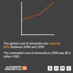 Global Dementia Rates on the Rise: Which Countries Are Most Affected?
