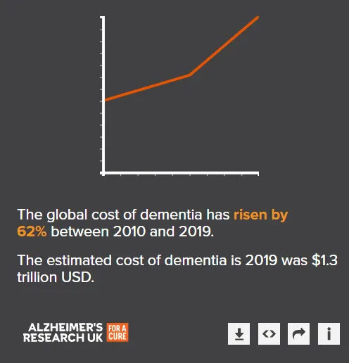 Global Dementia Rates on the Rise: Which Countries Are Most Affected?