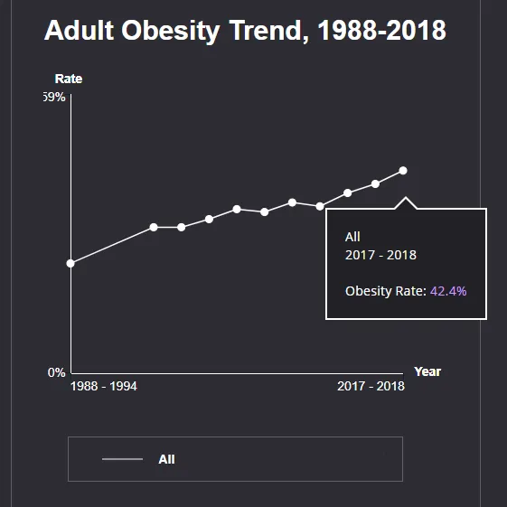 Obesity Epidemic: Rate in America Continues to Rise