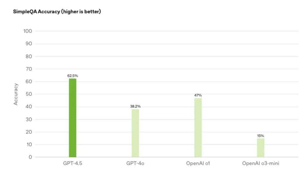 OpenAI Is Leaning on Paid Users to Test ChatGPT-4.5