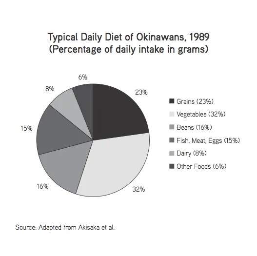 Unlocking the Secrets of the Okinawan Diet: How This Japanese Eating Plan Promotes Longevity and Well-being Unlocking the Secrets of the Okinawan Diet: How This Japanese Eating Plan Promotes Longevity and Well-being