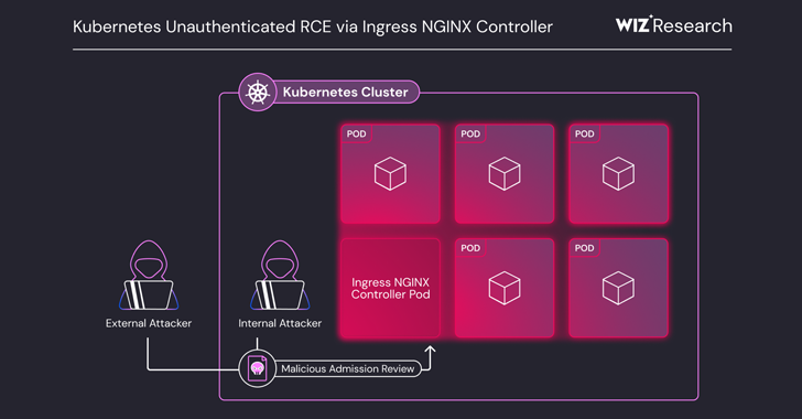 Critical Ingress NGINX Controller Vulnerability Enables RCE Without Authentication Critical Ingress NGINX Controller Vulnerability Enables RCE Without Authentication