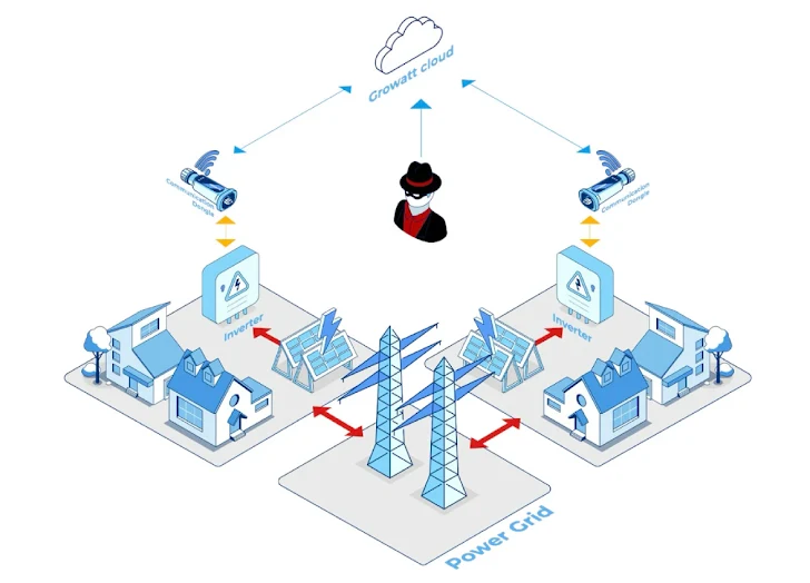 Researchers Uncover 46 Critical Flaws in Sungrow, Growatt, and SMA Solar Inverters
