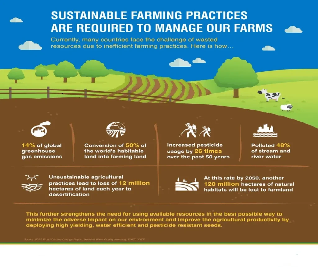 Sustainable Agriculture Practices to Preserve Water Resources