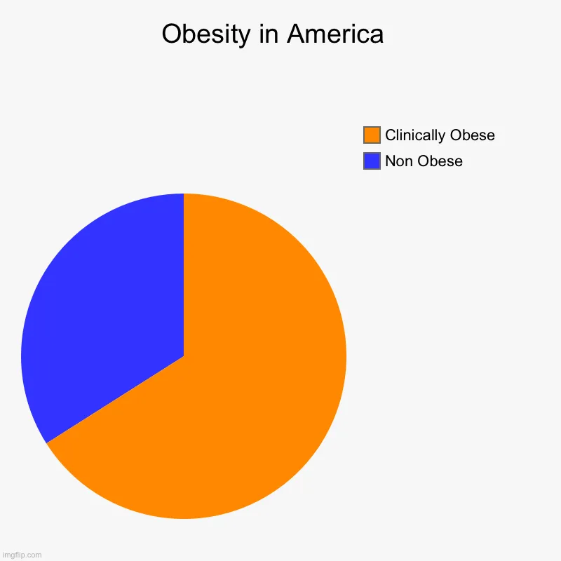 Shocking Statistics: Obesity Rate in America Hits All-Time High