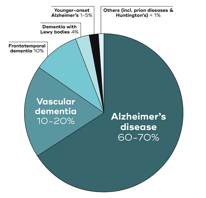 Study Reveals Shocking Disparities in Dementia Rates Across Different Countries Study Reveals Shocking Disparities in Dementia Rates Across Different Countries