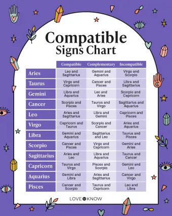 The Compatibility of Zodiac Signs in Relationships