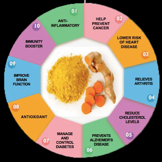 Turmeric Supplements: The Secret to Better Health