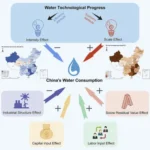 Efficiency and Conservation: The Benefits of Implementing Innovative Water Systems