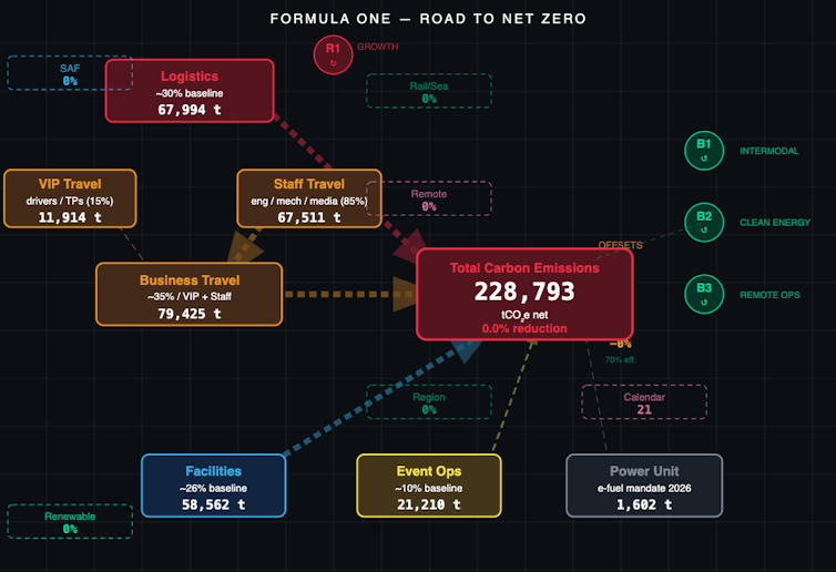 Formula 1 racing shows the hard part of reaching net-zero carbon emissions isn’t the engineering